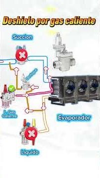 Hot gas defrost cycle in an ammonia evaporator #NH3 #refrigeration #Ammonia
