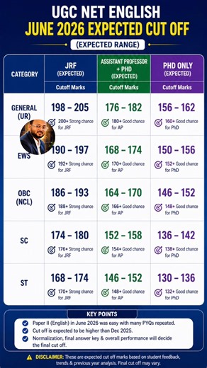UGC NET English June 2026 Expected Cut Off 🔥 | JRF, NET & PhD Category Wise Cut Off