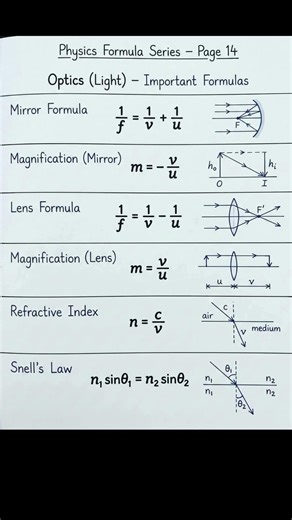 Most Important Formulae of physics chapter : LIGHT #Light #formula #sheet