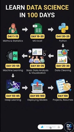 Learn Data Science in 100 Days!