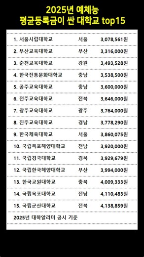 Top 15 Universities with the Lowest Arts and Sports Tuition Fees in 2025 #UniversityRankings #Art...