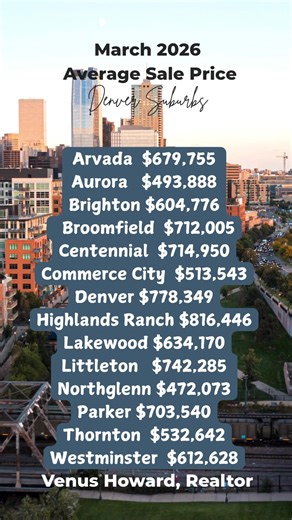 March gave us the clearest picture yet of what 2026 is actually doing… 📊 Prices moved up across most of the Denver metro 📈 Buyer activity nearly doubled from January in many areas 🏡 Inventory is growing, but so is demand Here’s what matters if you’re watching the market: • Denver pushed close to $780K average • Broomfield jumped over $700K • Commerce City climbed past $500K • Thornton held steady in the low $500s • Some higher price points like Parker and Erie adjusted down This isn’t a “pric