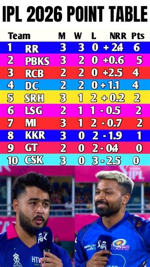 IPL 2026 POINT TABLE... #ipl2026 #cricket #ipl #csk #rajstanroyals #punjabkings #mumbaiindians #rcb