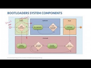 الدرس ٥٧ : Embedded Bootloader Design