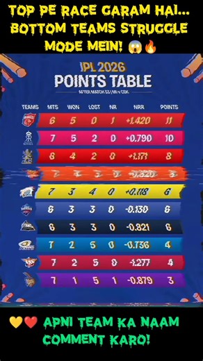IPL 2026 Points Table After Match 33 🔥 | Playoff Race Heats Up! 👀🏆 #pointstable #shorts