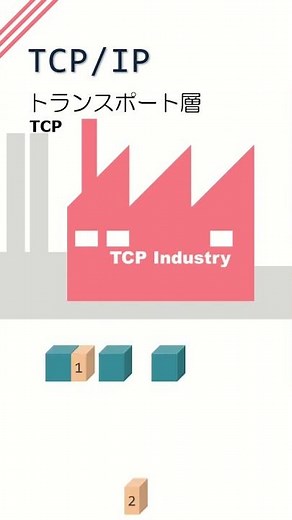 TCP/IPプロトコル階層 #情報i #shorts