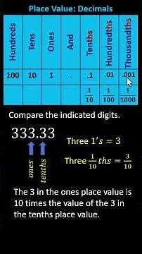 5th Grade: Comparing Place Values in Decimals (5.NBT.A.1)