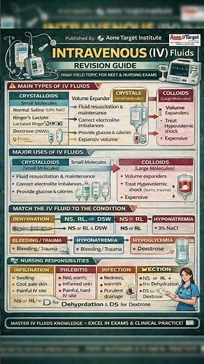 IV Fluids Revision Guide | High-Yield for NEET & Nursing Exams 🧠 #tips #shorts #tricks #shortsfeed