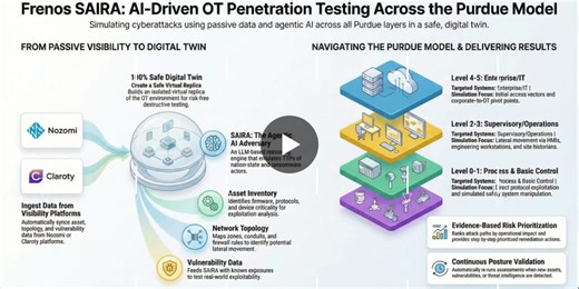 AI-Driven OT Security: Safely Testing Attack Paths Across Purdue Model | Rajib Das posted on the topic | LinkedIn