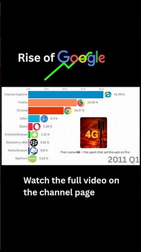 Web Browser Wars | Rise of Chrome #trending #viral