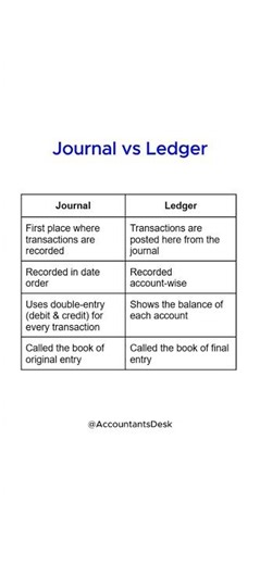 Journal vs Ledge | #accountingconcepts #accountantsdesk #accounting #class11 #class12 #cma #ca #puc