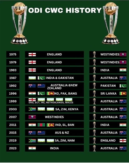 ODI CWC HISTORY 🔥🏏 ENGLAND VS PAKISTAN #viral #Shorts #cricket #viralvideos