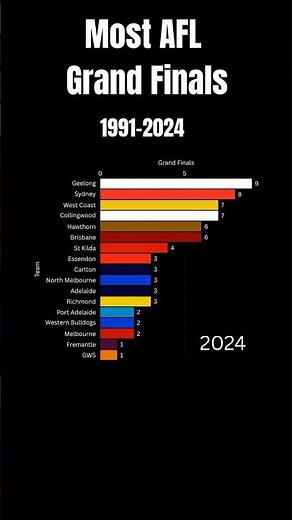 Most AFL Grand Finals 1991-2024 #shorts