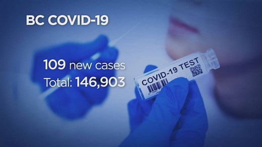 B.C. reports 109 new COVID-19 cases, 1 additional death