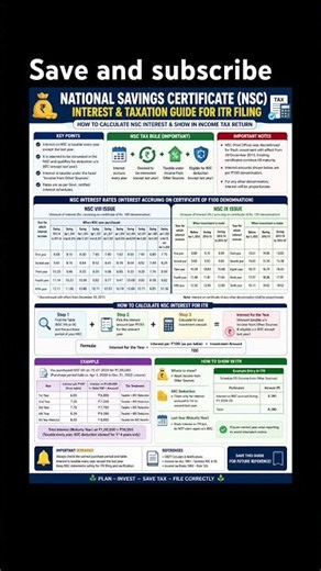 National Savings Certificate (NSC) – Interest Calculation & ITR Reporting Guide