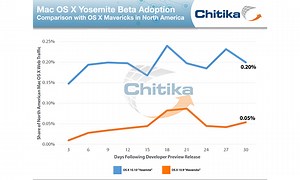 Developer adoption of OS X Yosemite beta nearly 4x that of Mavericks | AppleInsider