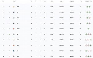 IPL 2025 Points Table: Updated standings after MI vs KKR match