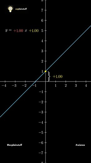 Linear function. #learnontiktok #maths #animation #mathanimation #manim #science