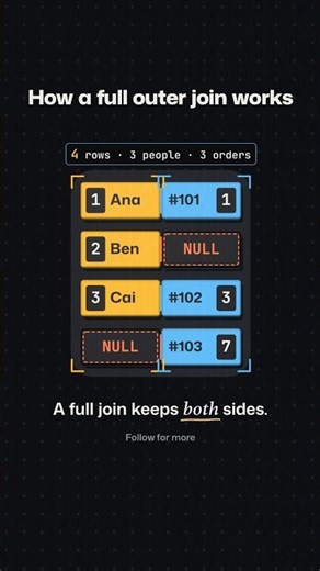 How a SQL full outer join works, with three people and three orders #sql #database #fullouterjoin