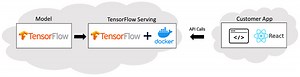 How to Use an Object Detection Model in a React App with TensorFlow Serving