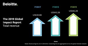 Deloitte reports record revenue of US$46.2B in FY2019, marking our 10th consecutive year of growth. Find out how we are making an #ImpactThatMatters https://deloi.tt/34FCuyU | Deloitte