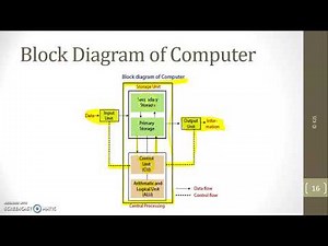 Lec3 Block Diagram of Computer