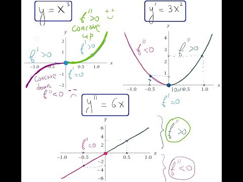 Summary 4.3: Comparing: f(x) vs f'(x) vs f''(x) via GRAPHS