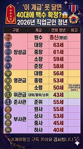군대에서 '이 계급' 못 달면 40대에 백수 확정? 😱 2026년 최신 정년표#직업군인 #정년나이 #소령정년연장 #부사관 #장교
