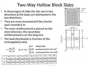Two Way Hollow Block Slabs
