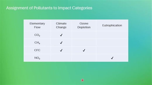 Life Cycle Impact Assessment (LCIA) – ISO 14040 Explained | Classification Characterization|Part7 | Mehdi Aliehyaei