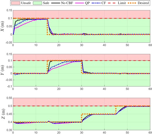 Design and Experimental Validation of Closed-Form CBF-Based Safe Control for Stewart Platform Under Multiple Constraints