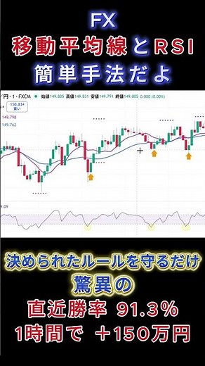 たった1時間で＋150万円！RSI×移動平均線の爆益スキャル手法【FXshorts】