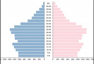 Alberta Population Pyramid | Apps for Alberta