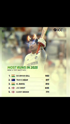 Most runs in 2025 men's test matches 🔥 #trend #shorts
