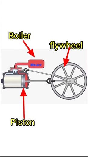 How steam engine works #youtuber #mechanical #agriculture #engineering #mechanic
