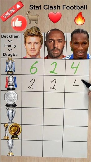 🏆 Trophy Battle: David Beckham 🇬🇧 vs Thierry Henry 🇫🇷 vs Didier Drogba 🇨🇮 #football #soccer #uefa