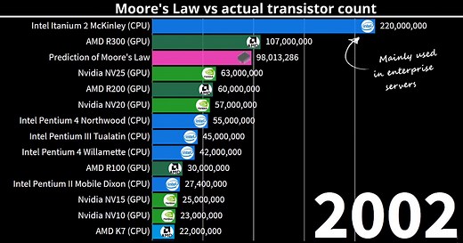 Visualizing Moore’s Law in Action (1971-2019)