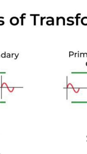 Types of transformers Based on voltage level