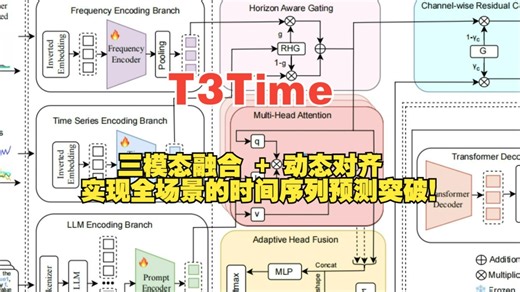 AAAI2026 |T3Time：三模态融合   动态对齐，实现全场景的时间序列预测突破！