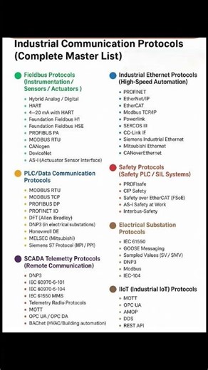 Industrial communication protocols