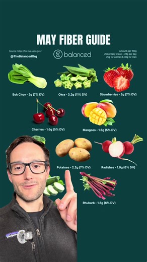 Save our May Fiber Guide for your next grocery trip! High fiber foods in season this May, ranked by fiber per 100 grams. Most Americans get about half the fiber they need each day. The simplest way to close that gap is building meals around seasonal produce that’s already fiber-dense — no supplements, no overhauls. Your May high fiber food list: 🌱 Okra — 3.2g fiber (11% DV) 🌱 Broccoli — 2.6g fiber (9% DV) 🌱 Potatoes — 2.2g fiber (7% DV) 🌱 Bok choy — 2g fiber (7% DV) 🌱 Strawberries — 2g fibe