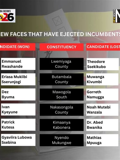 New Faces Who Have Stormed Parliament Pushing Out Incumbents #FYP #Uganda #tiktoklive #TikTokUganda #FYI #UgandaDecides2026 #pollsUganda #voteUganda #YoweriMuseveni #Vote #president #polls #ElectionsUganda #electionsuganda2026