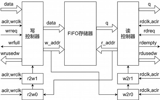 跨时钟域-异步FIFO（内容补充与仿真）
