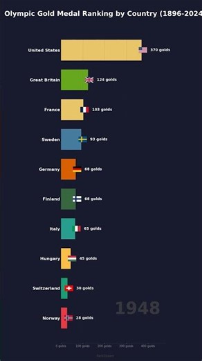 Olympic Gold Medal Ranking (1896-2024) | Bar Chart Race