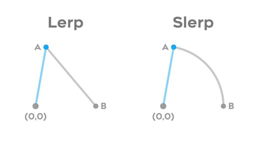POV: Your rotations look janky ‘cause you’ve been using LERP instead of SLERP• Lerp = straight line (positions)• Slerp = perfect arc around origin (directions)2-second math lesson every game dev needs