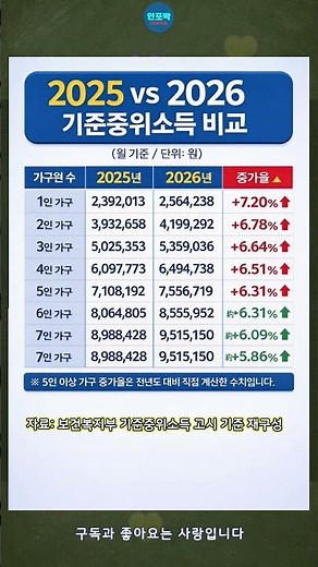 복지신청 전 필수 확인! 2025년과 2026년 기준중위소득 한눈에 비교