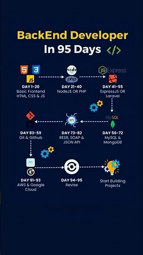 Become a Backend Developer in 95 Days