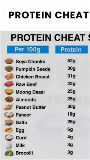 Protein chart of all stuff #nutrition #nutrition #fitness #nutritiontips #healthyfood #healtydiet