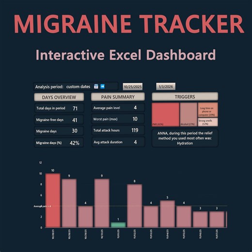 Migraine Tracker Excel Template • Digital Migraine Journal • Headache Log • Pain Level Chart • Trigger & Symptom Tracker - Etsy Canada