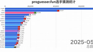 无畏契约哪名vct选手最火？来看看国内菜选手网站的数据吧[第二集]-Proguesser-Proguesser-哔哩哔哩视频